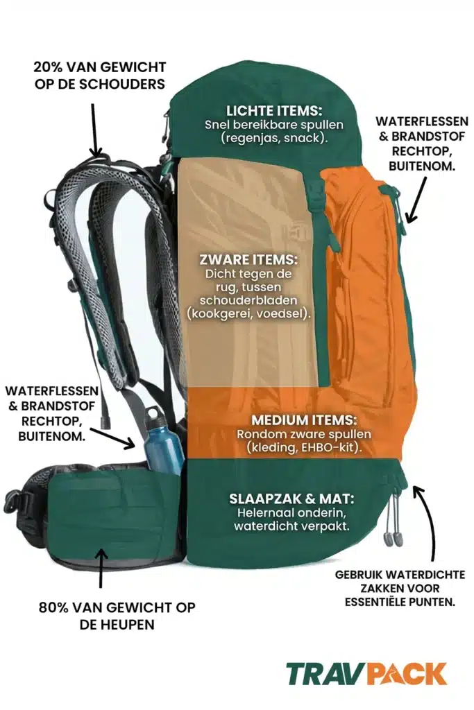 backpack inpakken